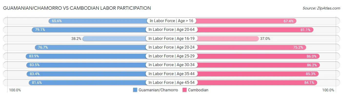 Guamanian/Chamorro vs Cambodian Labor Participation