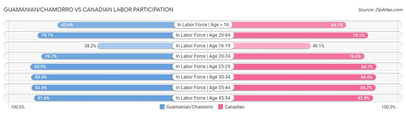 Guamanian/Chamorro vs Canadian Labor Participation