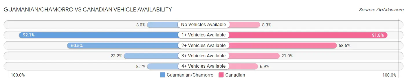 Guamanian/Chamorro vs Canadian Vehicle Availability