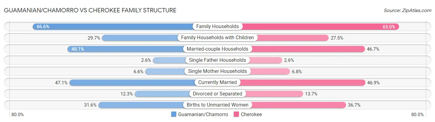 Guamanian/Chamorro vs Cherokee Family Structure