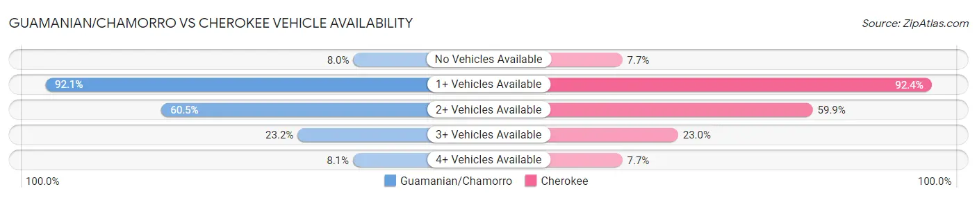 Guamanian/Chamorro vs Cherokee Vehicle Availability