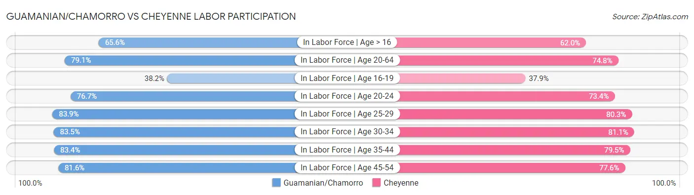 Guamanian/Chamorro vs Cheyenne Labor Participation