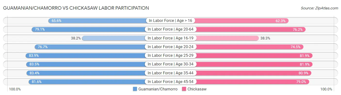 Guamanian/Chamorro vs Chickasaw Labor Participation