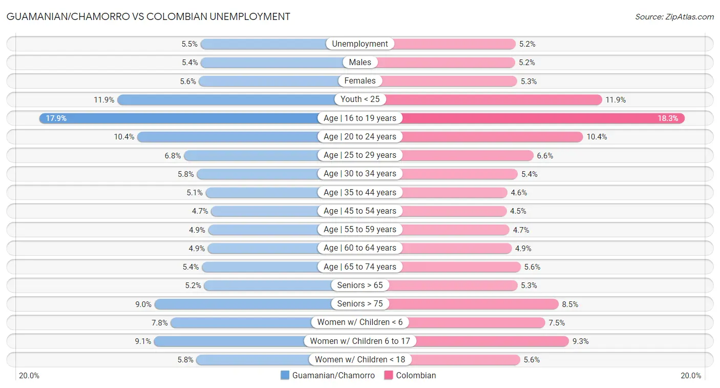 Guamanian/Chamorro vs Colombian Unemployment