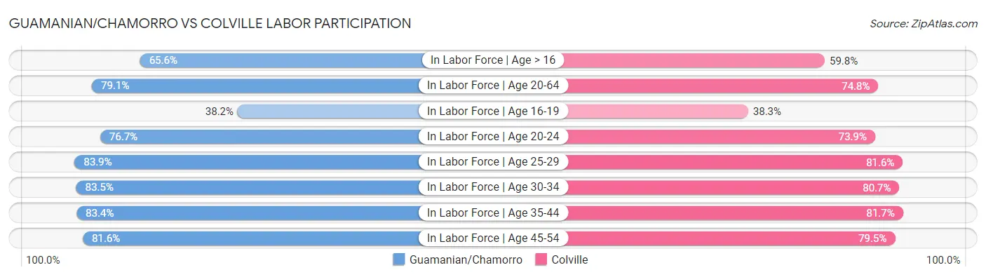 Guamanian/Chamorro vs Colville Labor Participation
