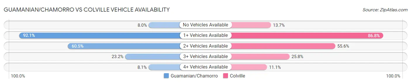Guamanian/Chamorro vs Colville Vehicle Availability