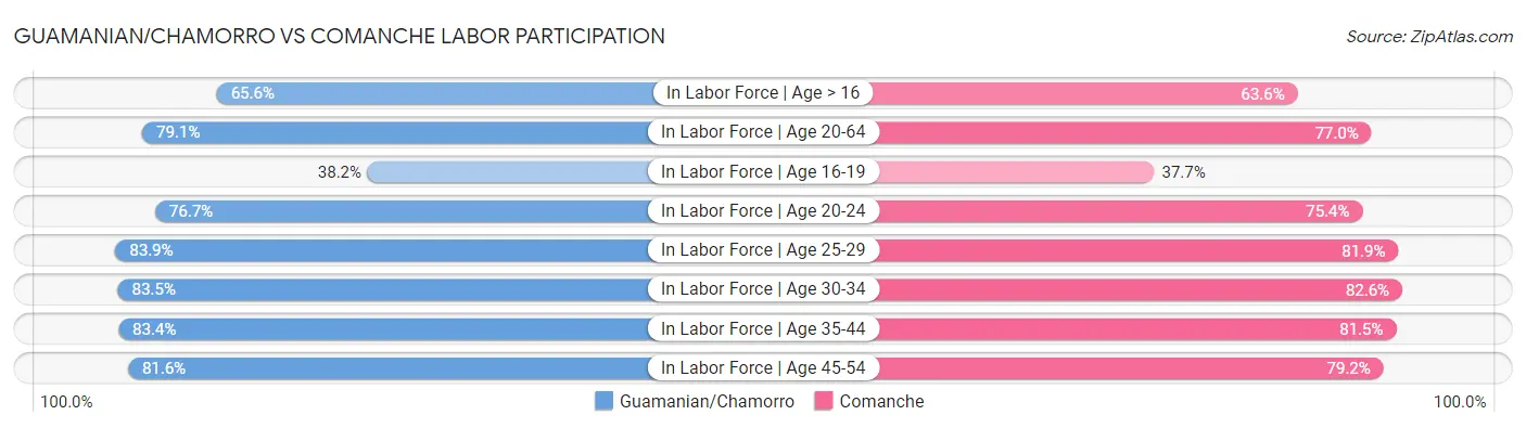 Guamanian/Chamorro vs Comanche Labor Participation