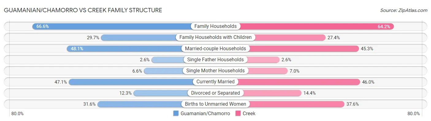 Guamanian/Chamorro vs Creek Family Structure