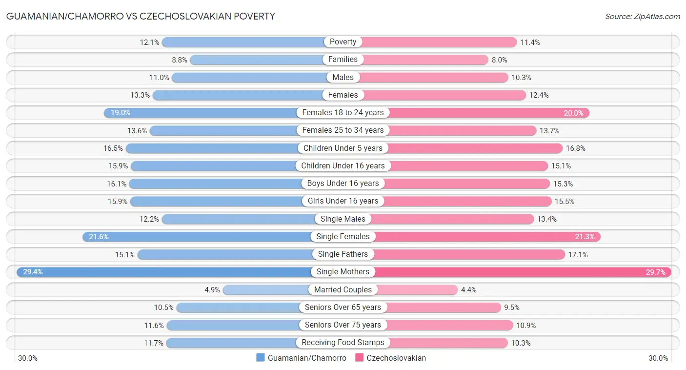Guamanian/Chamorro vs Czechoslovakian Poverty