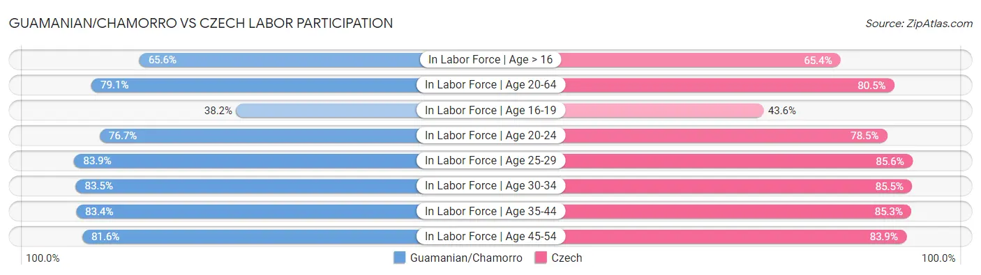 Guamanian/Chamorro vs Czech Labor Participation