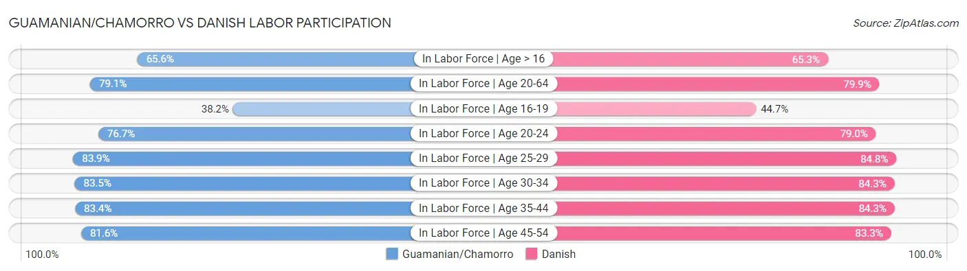Guamanian/Chamorro vs Danish Labor Participation