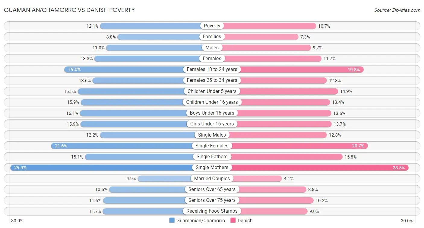 Guamanian/Chamorro vs Danish Poverty