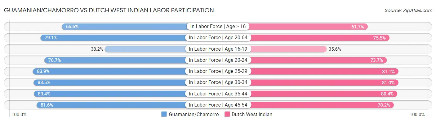 Guamanian/Chamorro vs Dutch West Indian Labor Participation