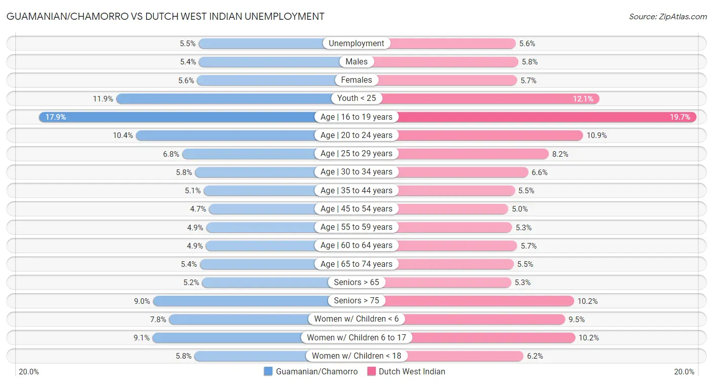 Guamanian/Chamorro vs Dutch West Indian Unemployment
