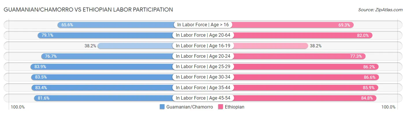 Guamanian/Chamorro vs Ethiopian Labor Participation