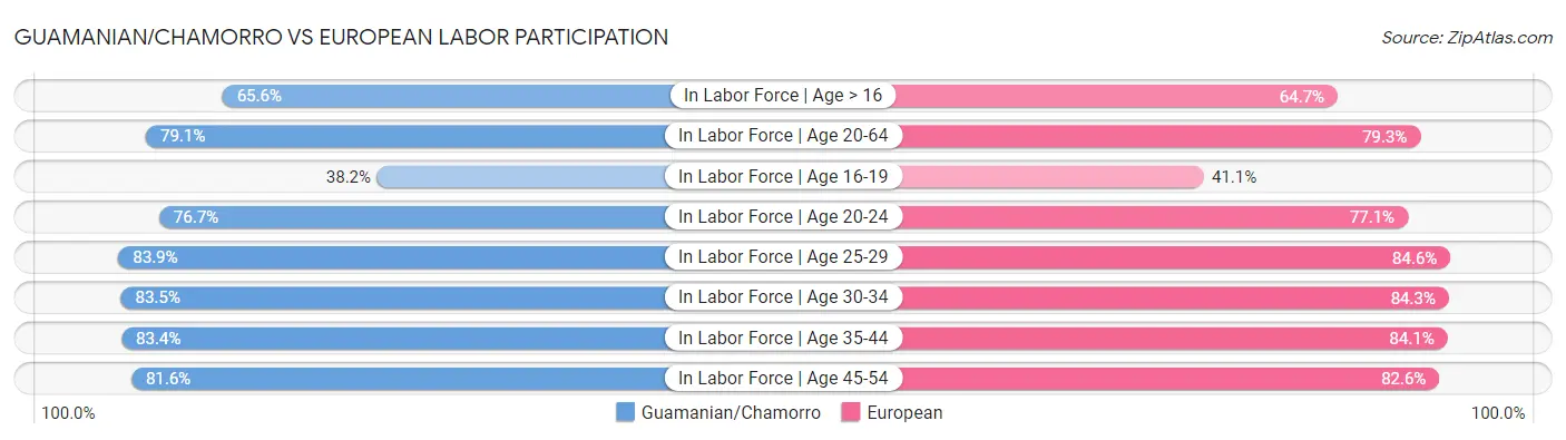 Guamanian/Chamorro vs European Labor Participation