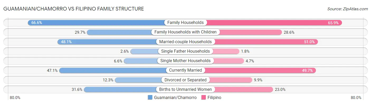 Guamanian/Chamorro vs Filipino Family Structure