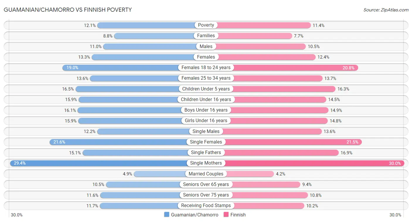 Guamanian/Chamorro vs Finnish Poverty
