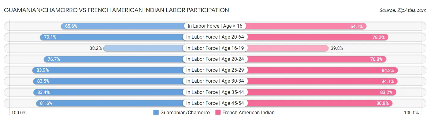 Guamanian/Chamorro vs French American Indian Labor Participation