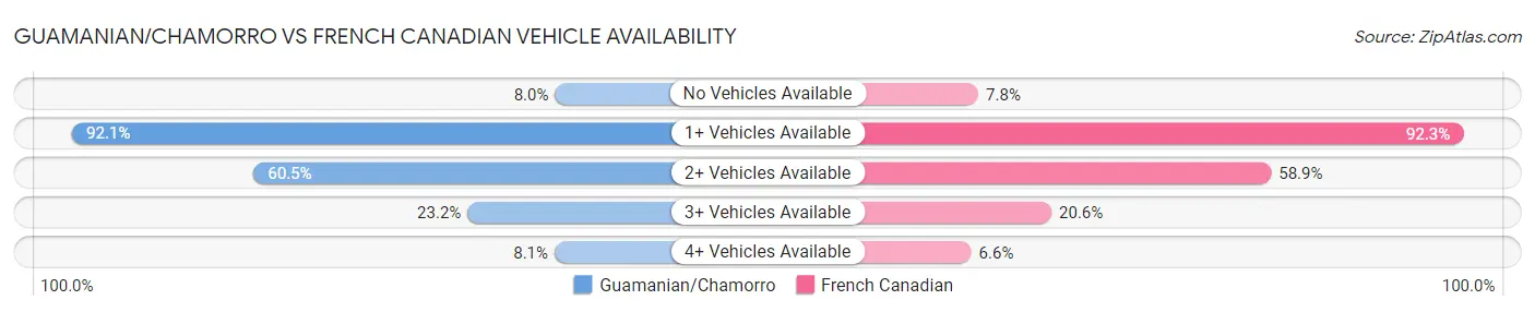 Guamanian/Chamorro vs French Canadian Vehicle Availability