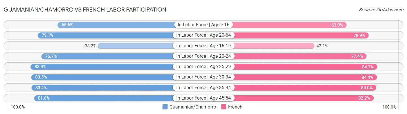Guamanian/Chamorro vs French Labor Participation