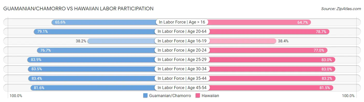 Guamanian/Chamorro vs Hawaiian Labor Participation
