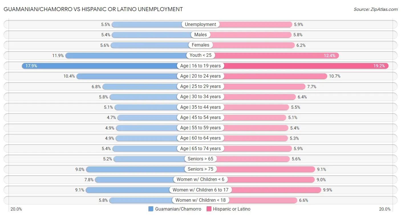 Guamanian/Chamorro vs Hispanic or Latino Unemployment
