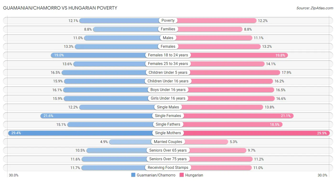 Guamanian/Chamorro vs Hungarian Poverty