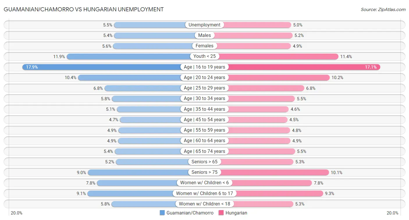 Guamanian/Chamorro vs Hungarian Unemployment