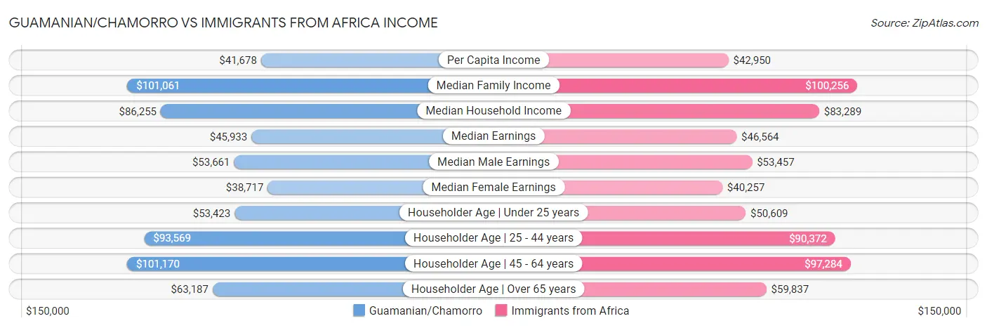 Guamanian/Chamorro vs Immigrants from Africa Income