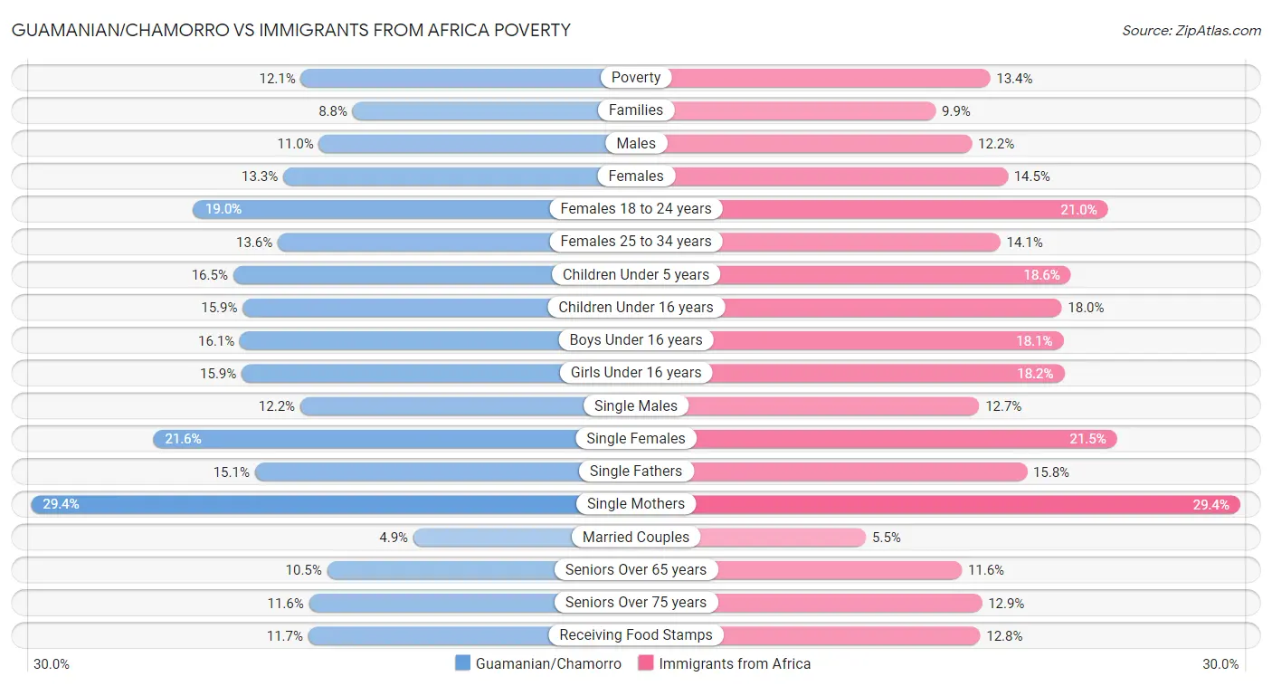 Guamanian/Chamorro vs Immigrants from Africa Poverty