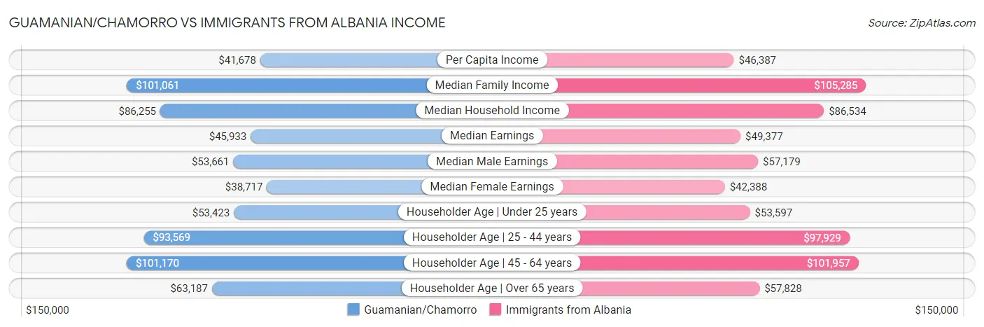 Guamanian/Chamorro vs Immigrants from Albania Income