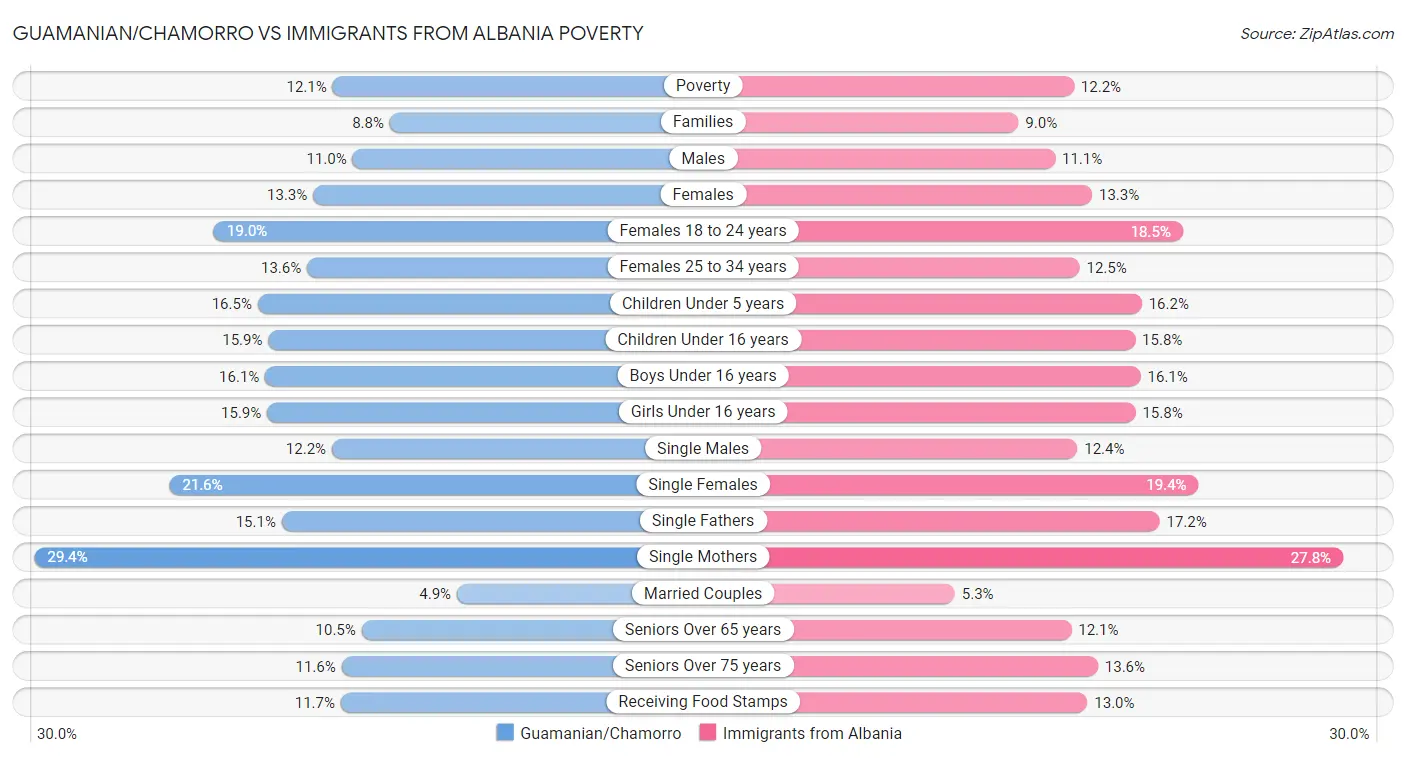 Guamanian/Chamorro vs Immigrants from Albania Poverty