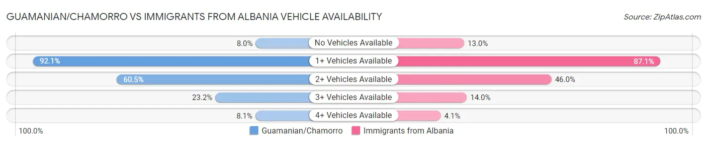 Guamanian/Chamorro vs Immigrants from Albania Vehicle Availability