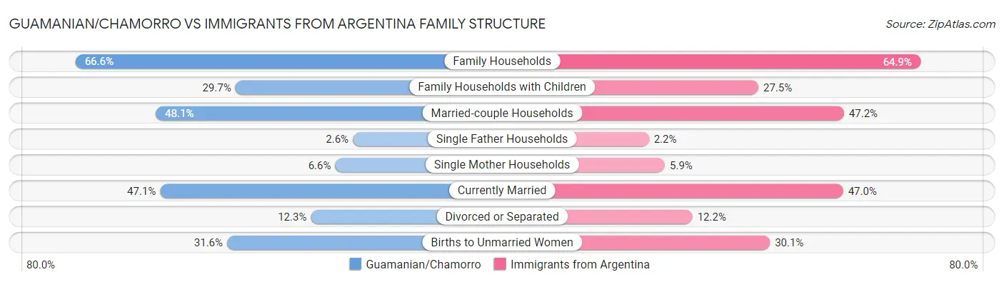 Guamanian/Chamorro vs Immigrants from Argentina Family Structure