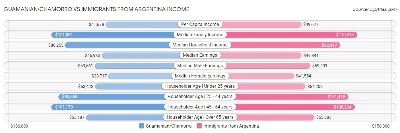 Guamanian/Chamorro vs Immigrants from Argentina Income