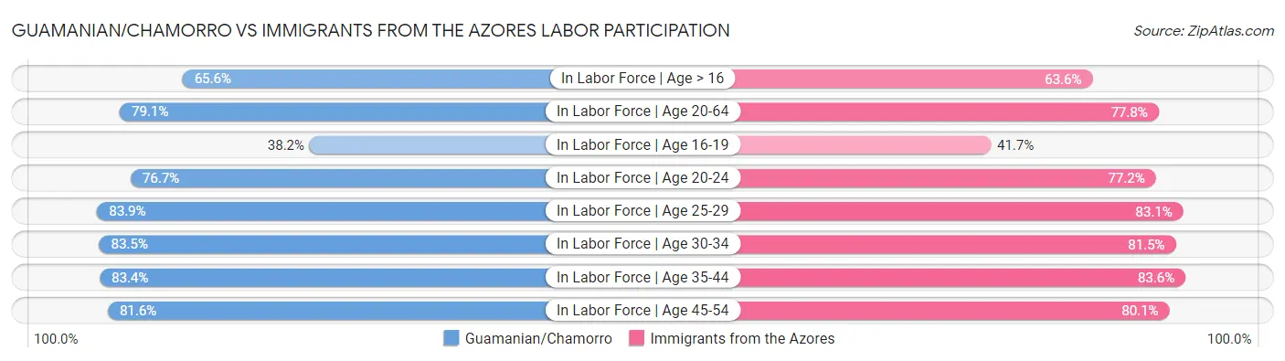 Guamanian/Chamorro vs Immigrants from the Azores Labor Participation