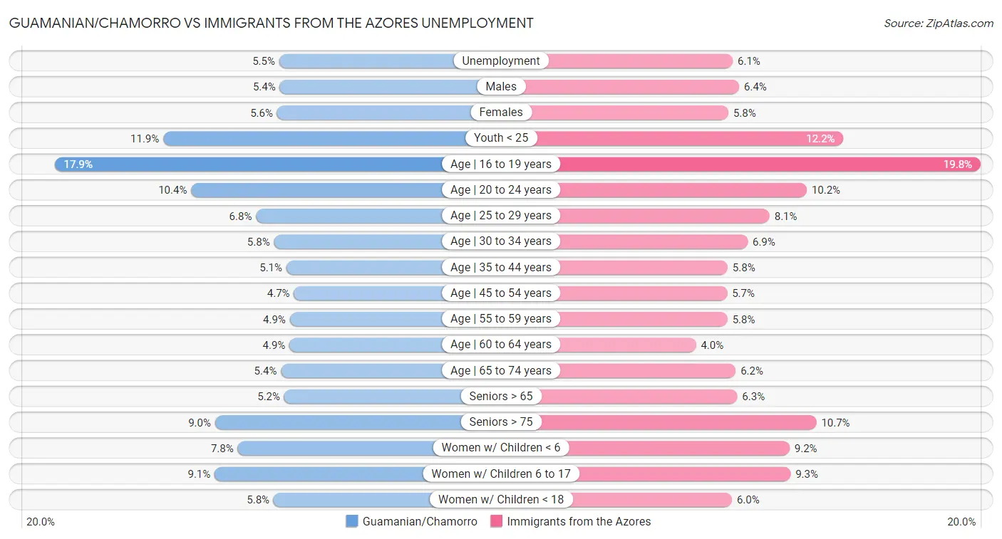 Guamanian/Chamorro vs Immigrants from the Azores Unemployment