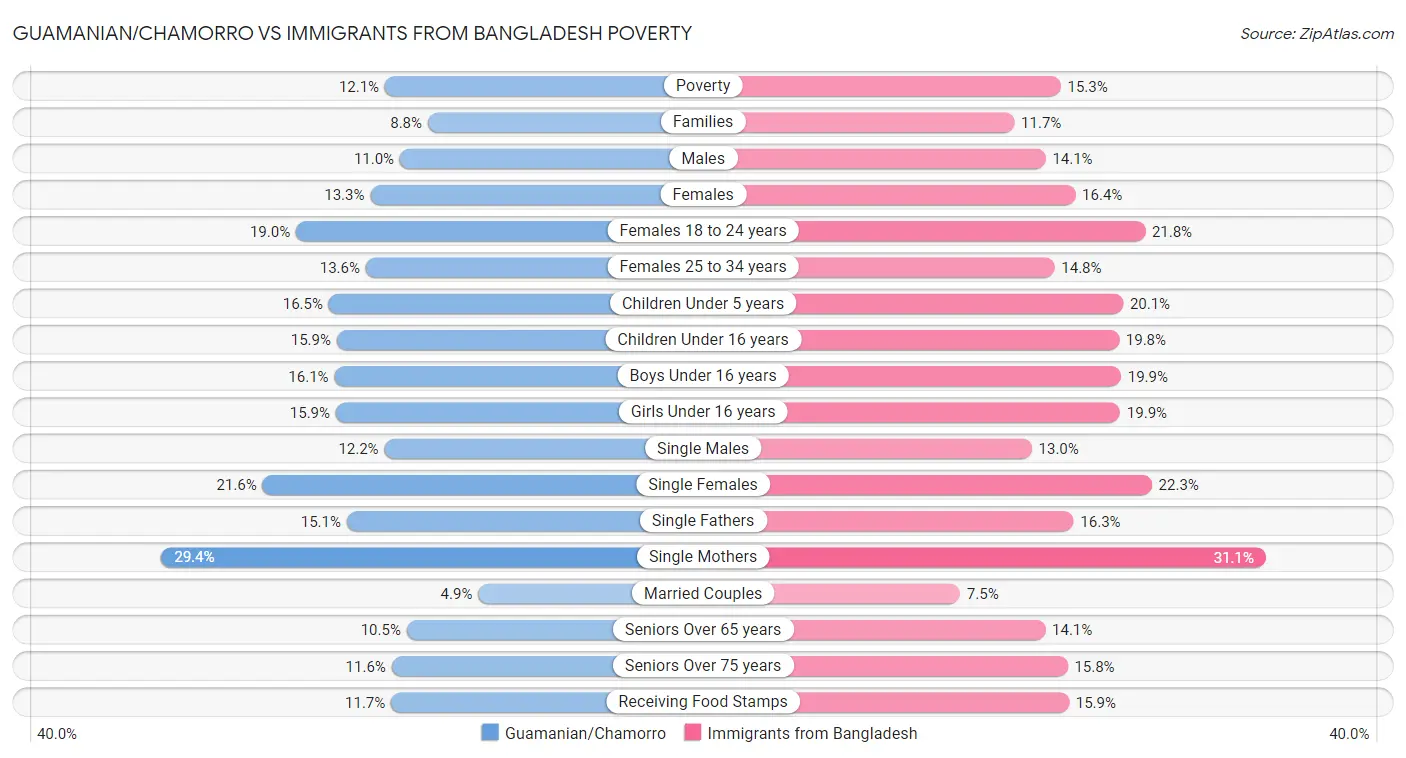 Guamanian/Chamorro vs Immigrants from Bangladesh Poverty