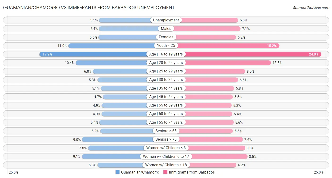 Guamanian/Chamorro vs Immigrants from Barbados Unemployment
