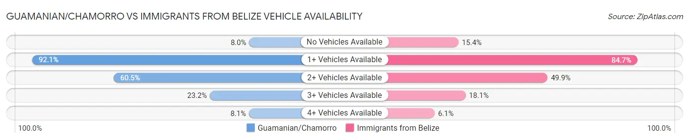 Guamanian/Chamorro vs Immigrants from Belize Vehicle Availability