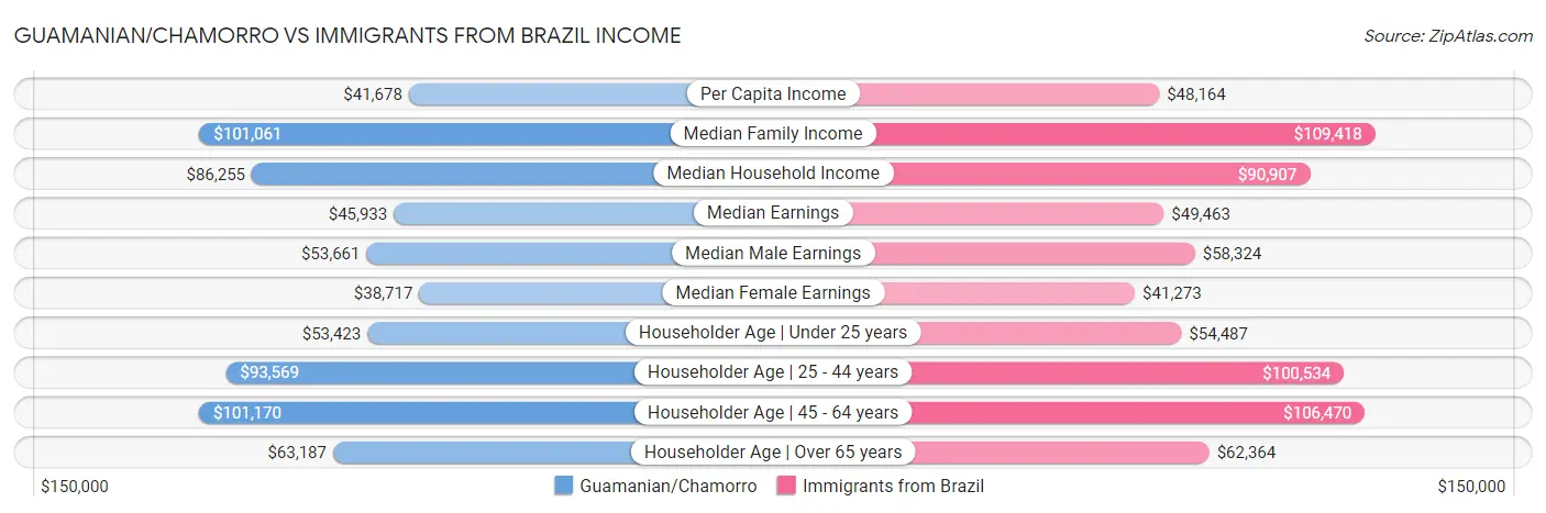 Guamanian/Chamorro vs Immigrants from Brazil Income