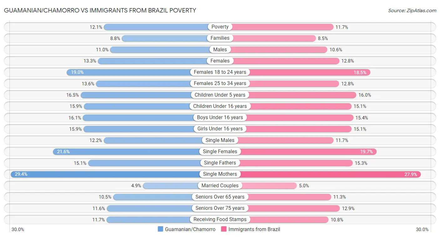 Guamanian/Chamorro vs Immigrants from Brazil Poverty