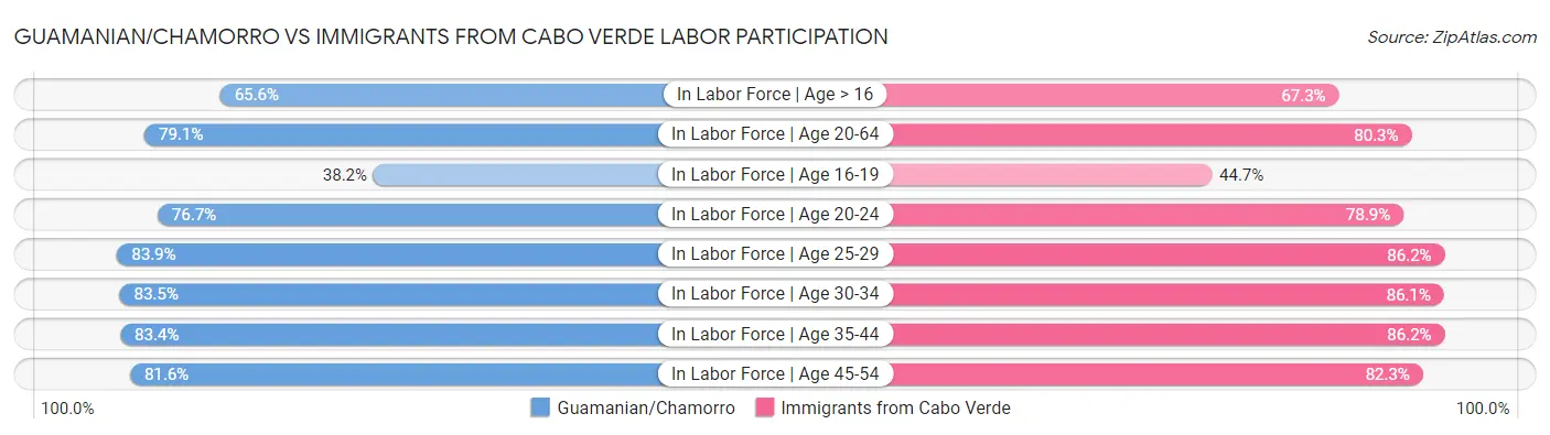 Guamanian/Chamorro vs Immigrants from Cabo Verde Labor Participation