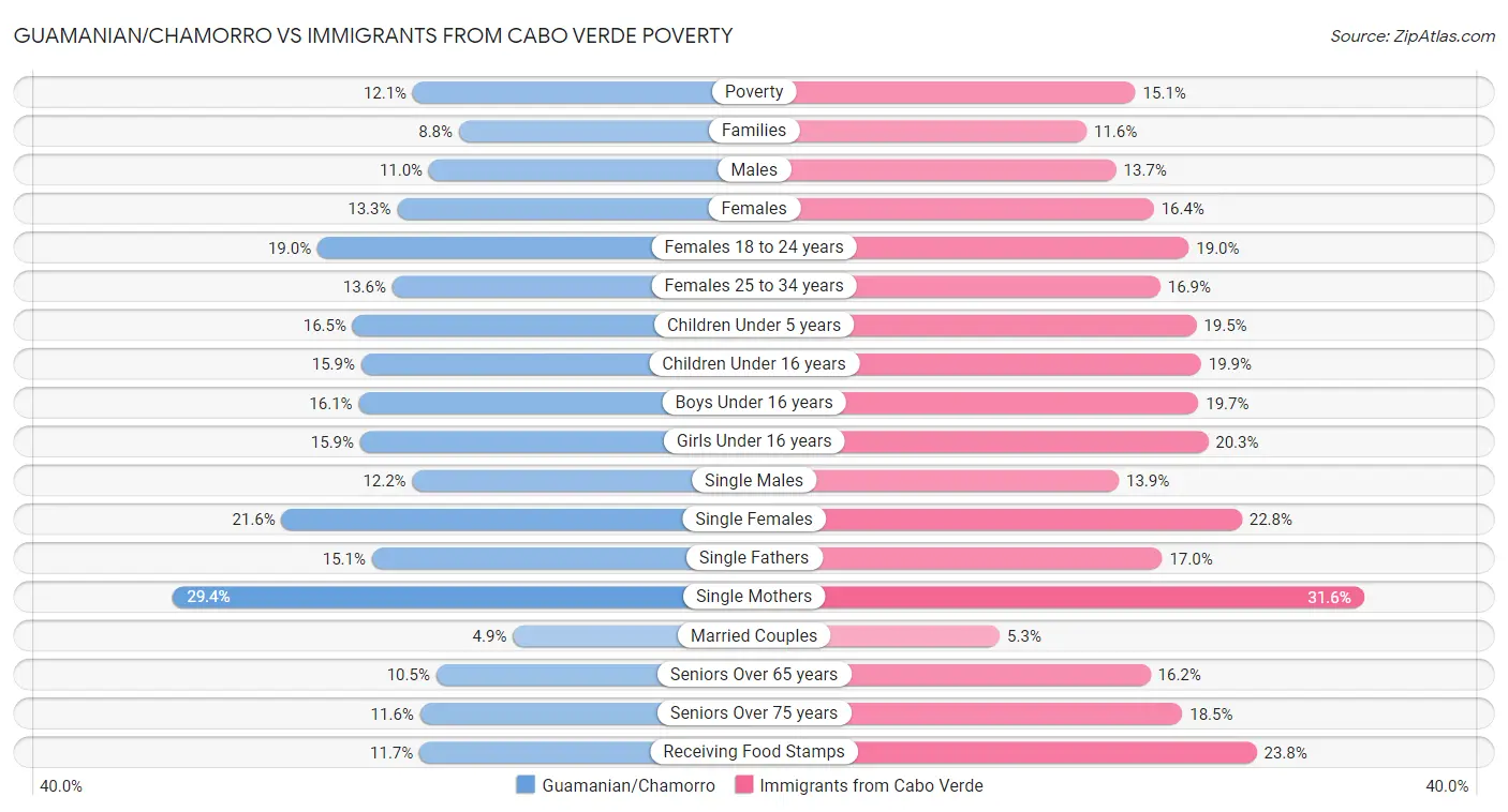 Guamanian/Chamorro vs Immigrants from Cabo Verde Poverty