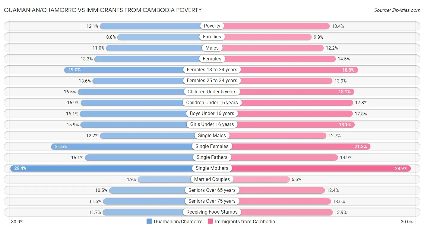 Guamanian/Chamorro vs Immigrants from Cambodia Poverty