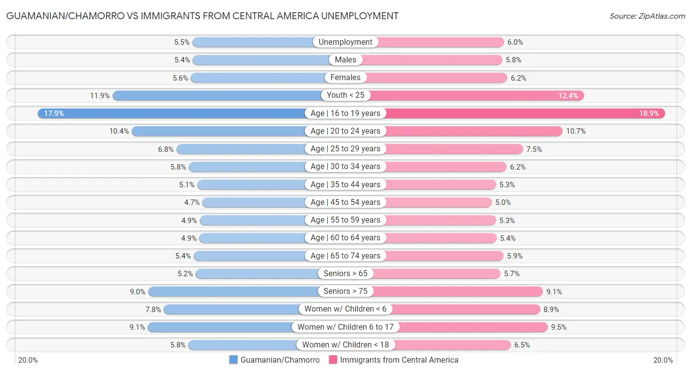 Guamanian/Chamorro vs Immigrants from Central America Unemployment