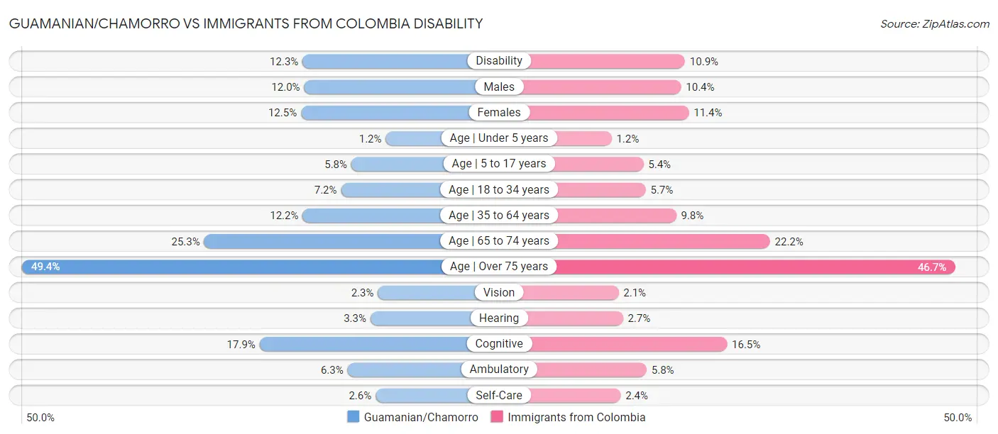 Guamanian/Chamorro vs Immigrants from Colombia Disability