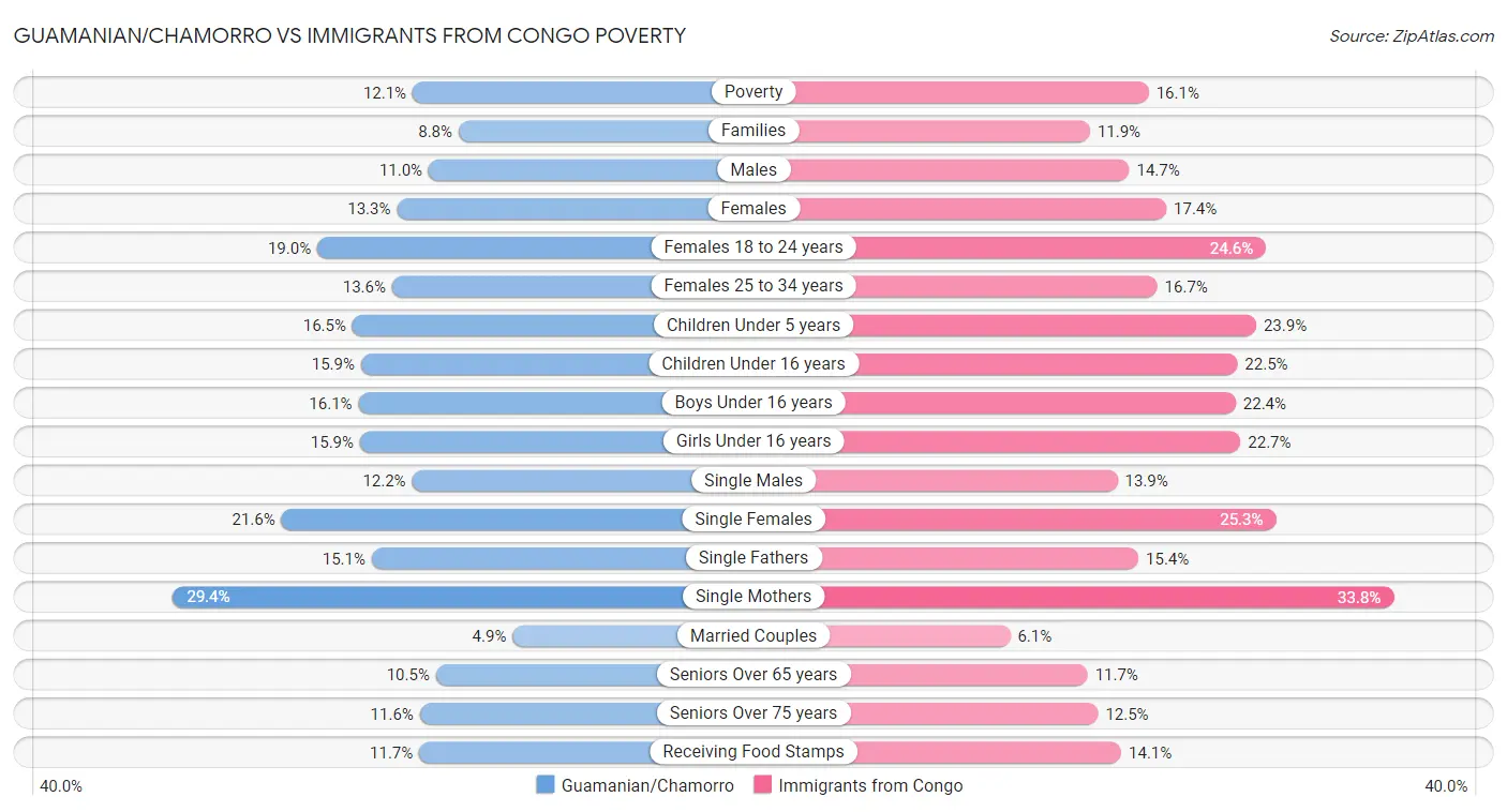 Guamanian/Chamorro vs Immigrants from Congo Poverty