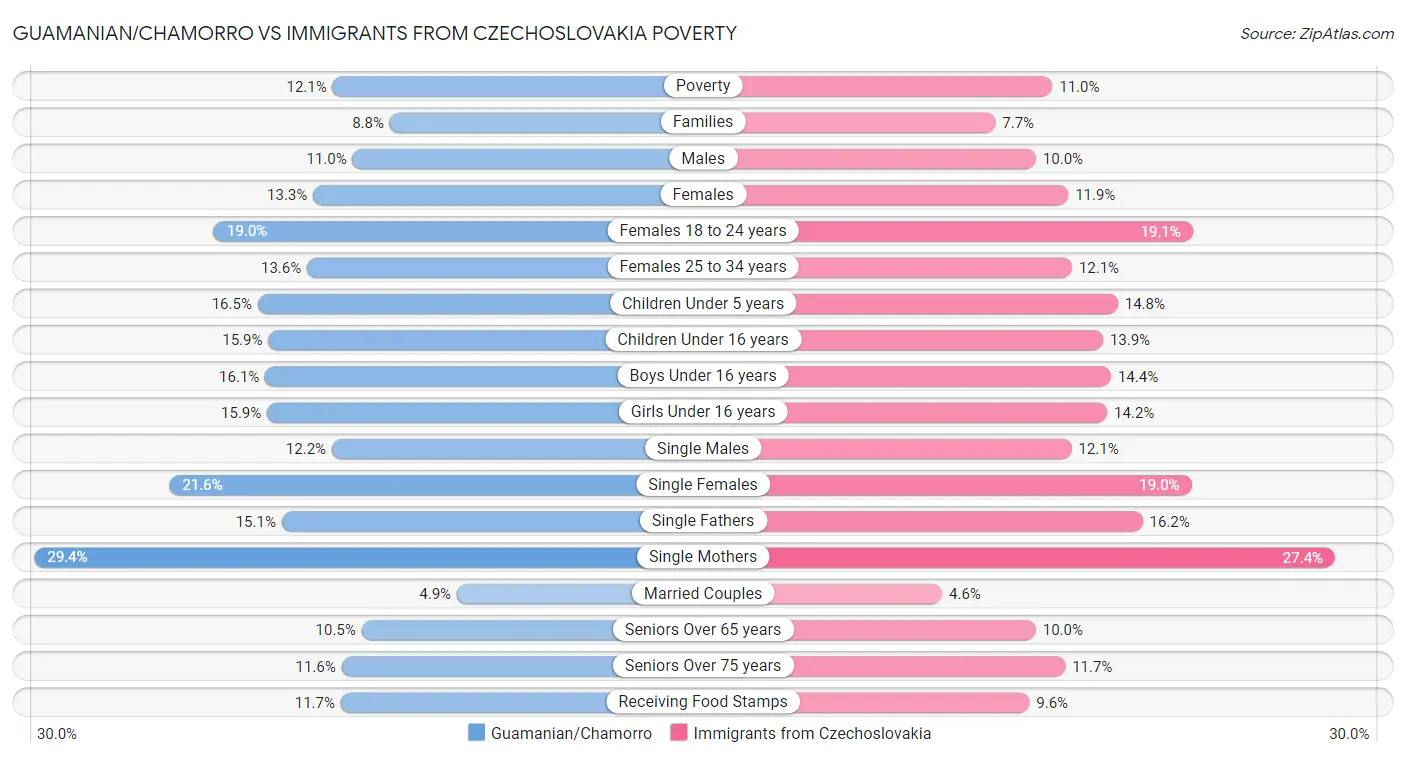 Guamanian/Chamorro vs Immigrants from Czechoslovakia Poverty